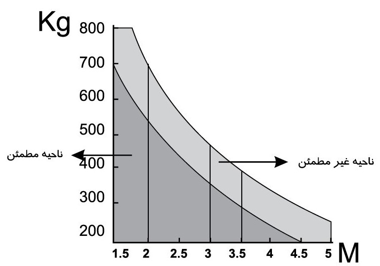 نمودار وزن و طول یک لنگه درب